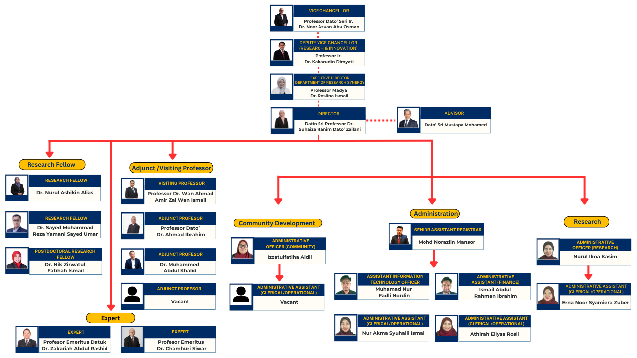 Organizational Structure of Ungku Aziz Centre for Development Studies 2026